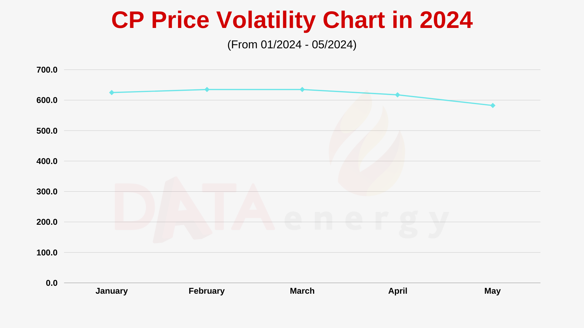 LPG Price 2024